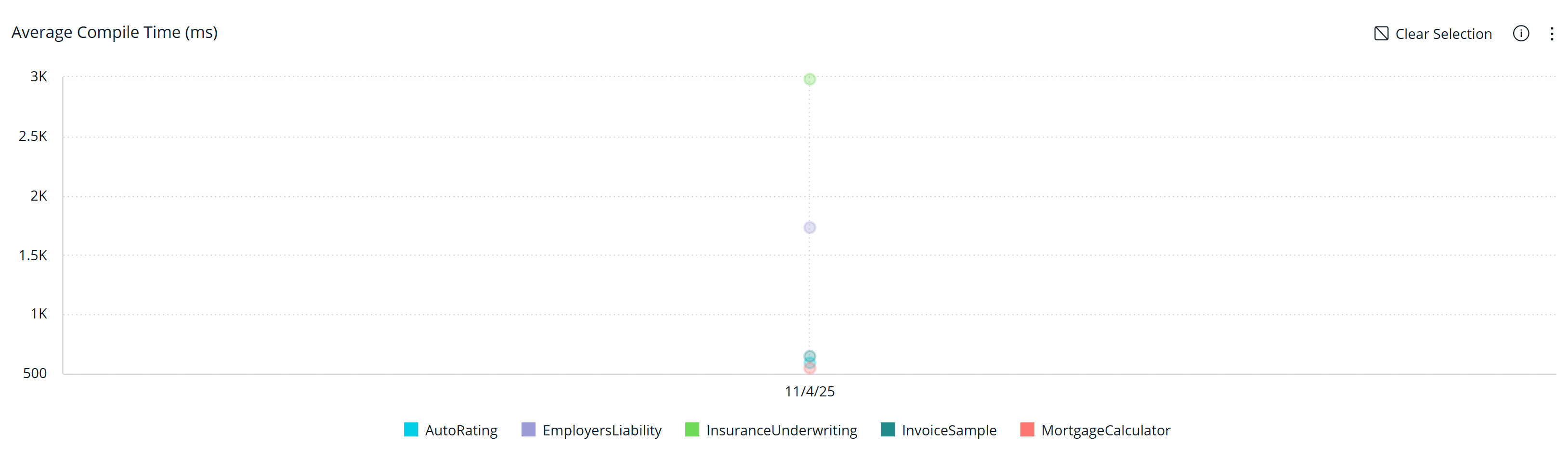 average-compile-time
