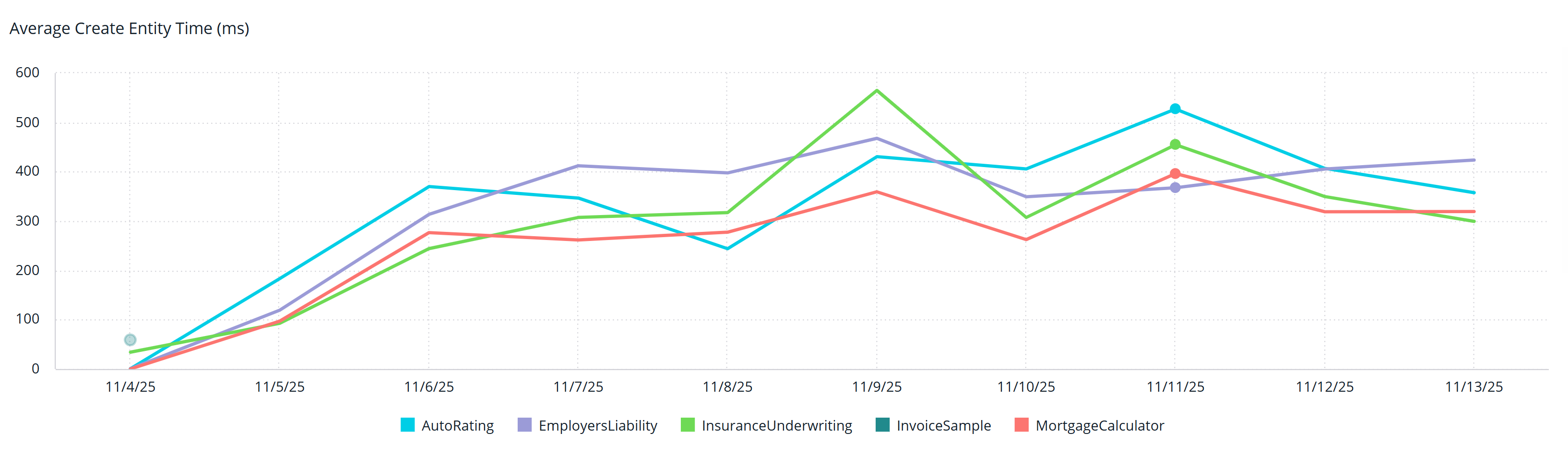 average-create-entity-time