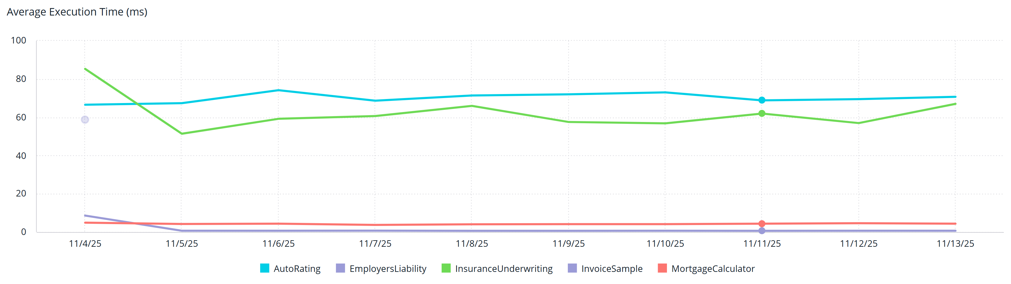 average-execution-time
