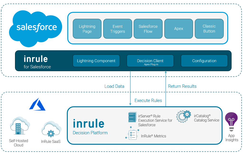 InRule for Salesforce solution architecture diagram showing Salesforce components (Lightning Page, Event Triggers, Salesforce Flow, Apex, Classic Button), InRule for Salesforce components (Lightning Component, Decision Client, Configuration), and the InRule Decision Platform (irServer Rule Execution Service for Salesforce, irCatalog Catalog Service, InRule Metrics) hosted self-hosted in Azure or InRule SaaS, with data flowing to Application Insights