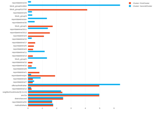 Percentage Difference